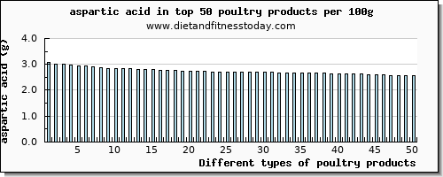 poultry products aspartic acid per 100g